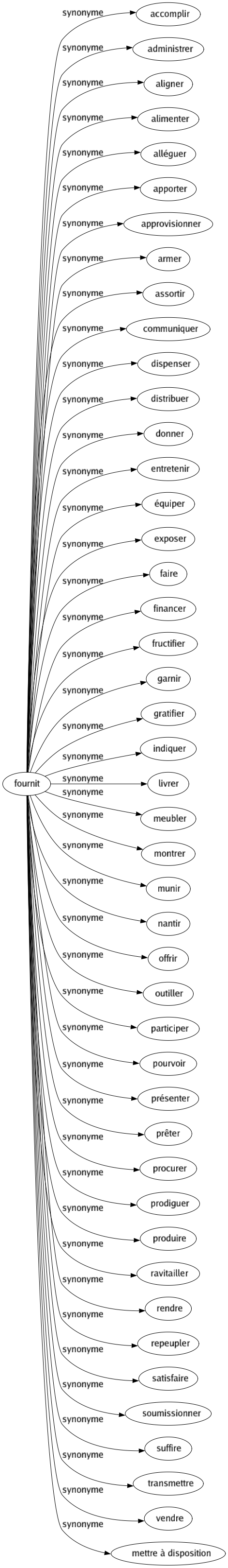 Synonyme de Fournit : Accomplir Administrer Aligner Alimenter Alléguer Apporter Approvisionner Armer Assortir Communiquer Dispenser Distribuer Donner Entretenir Équiper Exposer Faire Financer Fructifier Garnir Gratifier Indiquer Livrer Meubler Montrer Munir Nantir Offrir Outiller Participer Pourvoir Présenter Prêter Procurer Prodiguer Produire Ravitailler Rendre Repeupler Satisfaire Soumissionner Suffire Transmettre Vendre Mettre à disposition 