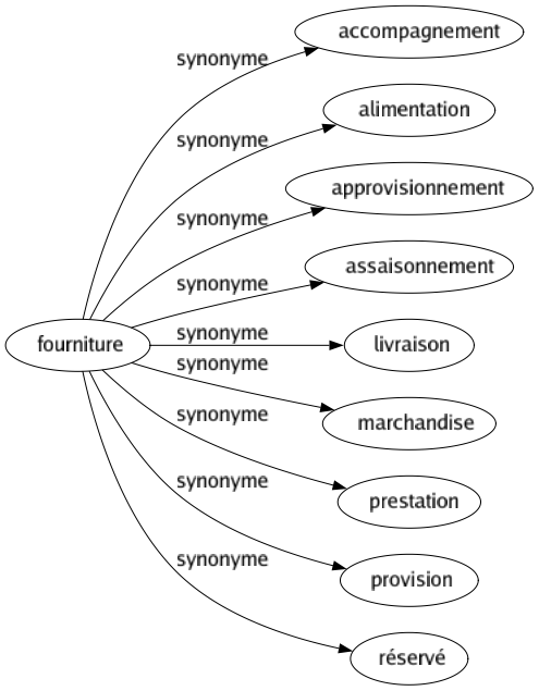 Synonyme de Fourniture : Accompagnement Alimentation Approvisionnement Assaisonnement Livraison Marchandise Prestation Provision Réservé 