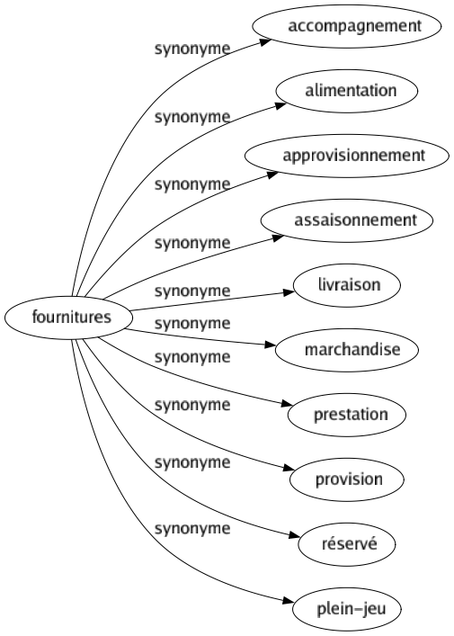 Synonyme de Fournitures : Accompagnement Alimentation Approvisionnement Assaisonnement Livraison Marchandise Prestation Provision Réservé Plein-jeu 