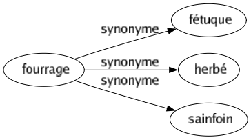 Synonyme de Fourrage : Fétuque Herbé Sainfoin 