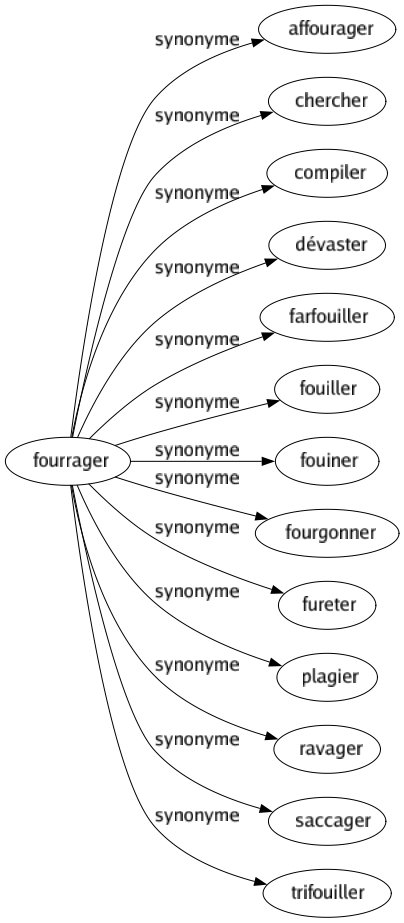 Synonyme de Fourrager : Affourager Chercher Compiler Dévaster Farfouiller Fouiller Fouiner Fourgonner Fureter Plagier Ravager Saccager Trifouiller 
