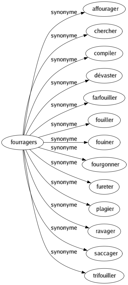 Synonyme de Fourragers : Affourager Chercher Compiler Dévaster Farfouiller Fouiller Fouiner Fourgonner Fureter Plagier Ravager Saccager Trifouiller 