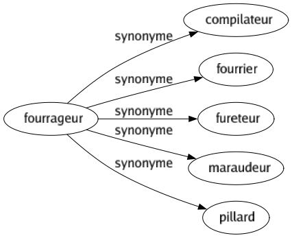 Synonyme de Fourrageur : Compilateur Fourrier Fureteur Maraudeur Pillard 