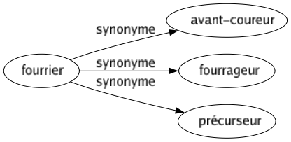 Synonyme de Fourrier : Avant-coureur Fourrageur Précurseur 