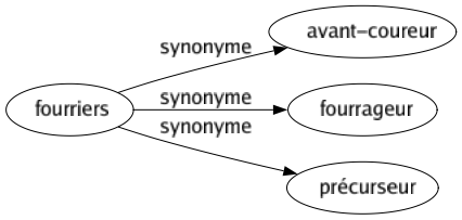 Synonyme de Fourriers : Avant-coureur Fourrageur Précurseur 