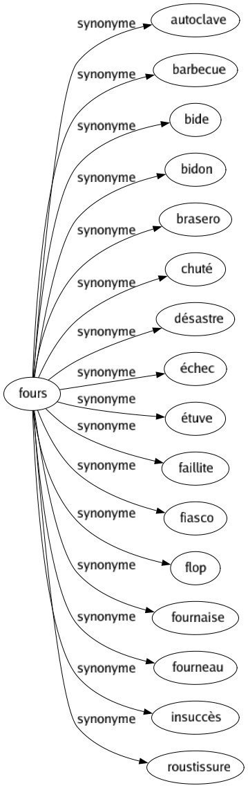 Synonyme de Fours : Autoclave Barbecue Bide Bidon Brasero Chuté Désastre Échec Étuve Faillite Fiasco Flop Fournaise Fourneau Insuccès Roustissure 