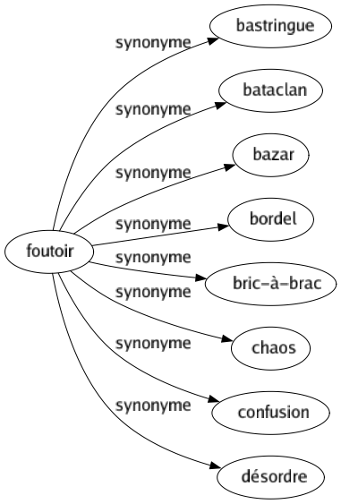 Synonyme de Foutoir : Bastringue Bataclan Bazar Bordel Bric-à-brac Chaos Confusion Désordre 