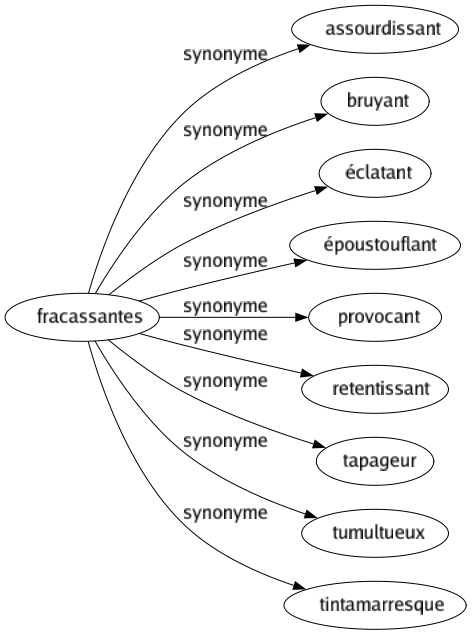 Synonyme de Fracassantes : Assourdissant Bruyant Éclatant Époustouflant Provocant Retentissant Tapageur Tumultueux Tintamarresque 