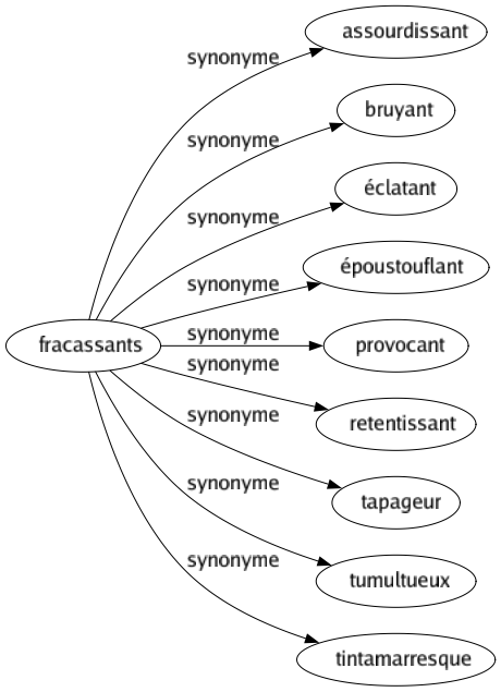 Synonyme de Fracassants : Assourdissant Bruyant Éclatant Époustouflant Provocant Retentissant Tapageur Tumultueux Tintamarresque 