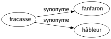 Synonyme de Fracasse : Fanfaron Hâbleur 