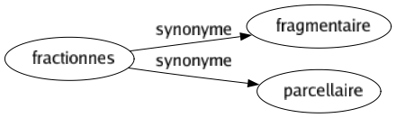 Synonyme de Fractionnes : Fragmentaire Parcellaire 