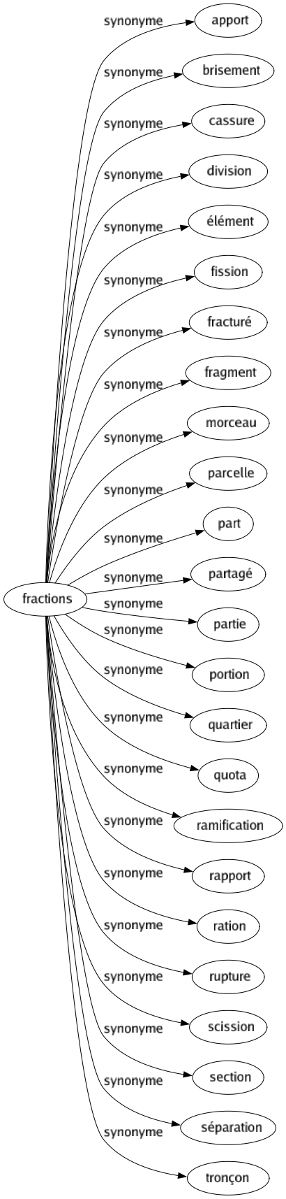 Synonyme de Fractions : Apport Brisement Cassure Division Élément Fission Fracturé Fragment Morceau Parcelle Part Partagé Partie Portion Quartier Quota Ramification Rapport Ration Rupture Scission Section Séparation Tronçon 