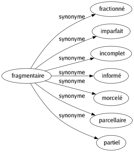 Synonyme de Fragmentaire : Fractionné Imparfait Incomplet Informé Morcelé Parcellaire Partiel 