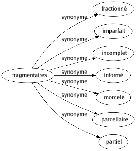 Synonyme de Fragmentaires : Fractionné Imparfait Incomplet Informé Morcelé Parcellaire Partiel 