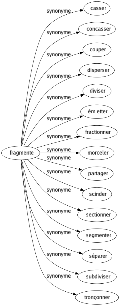 Synonyme de Fragmente : Casser Concasser Couper Disperser Diviser Émietter Fractionner Morceler Partager Scinder Sectionner Segmenter Séparer Subdiviser Tronçonner 