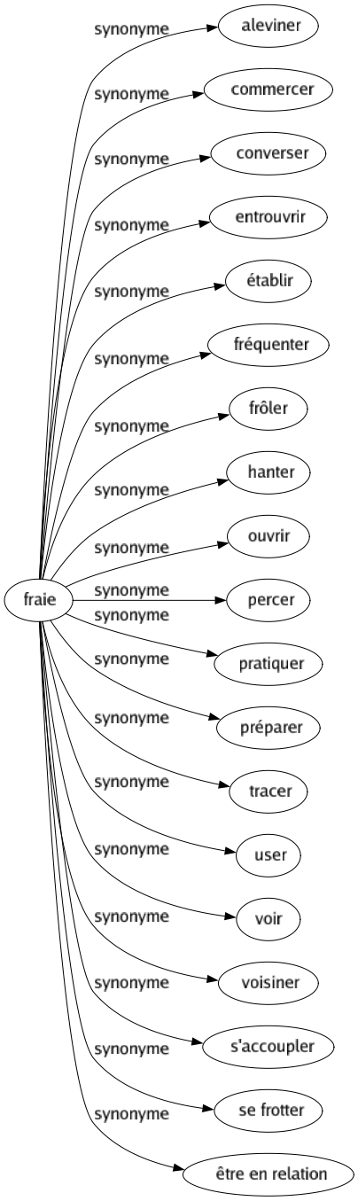 Synonyme de Fraie : Aleviner Commercer Converser Entrouvrir Établir Fréquenter Frôler Hanter Ouvrir Percer Pratiquer Préparer Tracer User Voir Voisiner S'accoupler Se frotter Être en relation 