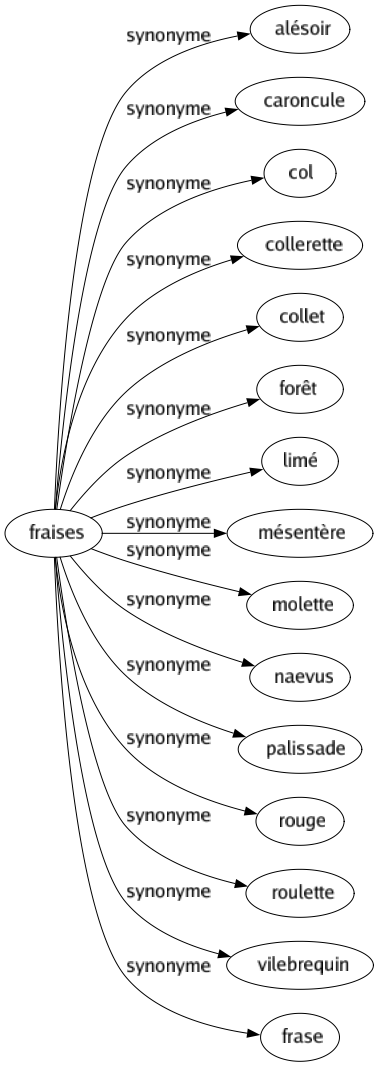 Synonyme de Fraises : Alésoir Caroncule Col Collerette Collet Forêt Limé Mésentère Molette Naevus Palissade Rouge Roulette Vilebrequin Frase 