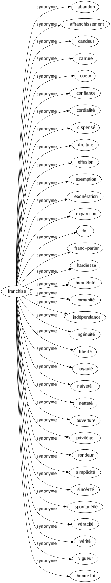 Synonyme de Franchise : Abandon Affranchissement Candeur Carrure Coeur Confiance Cordialité Dispensé Droiture Effusion Exemption Exonération Expansion Foi Franc-parler Hardiesse Honnêteté Immunité Indépendance Ingénuité Liberté Loyauté Naïveté Netteté Ouverture Privilège Rondeur Simplicité Sincérité Spontanéité Véracité Vérité Vigueur Bonne foi 