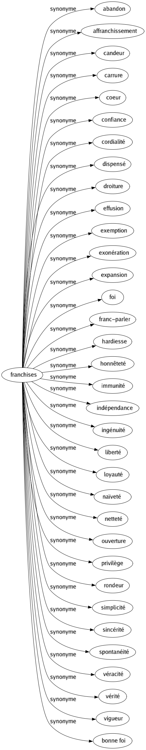 Synonyme de Franchises : Abandon Affranchissement Candeur Carrure Coeur Confiance Cordialité Dispensé Droiture Effusion Exemption Exonération Expansion Foi Franc-parler Hardiesse Honnêteté Immunité Indépendance Ingénuité Liberté Loyauté Naïveté Netteté Ouverture Privilège Rondeur Simplicité Sincérité Spontanéité Véracité Vérité Vigueur Bonne foi 