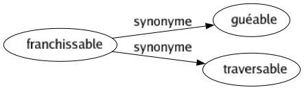 Synonyme de Franchissable : Guéable Traversable 