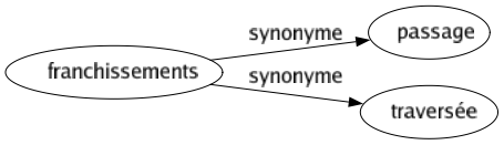 Synonyme de Franchissements : Passage Traversée 