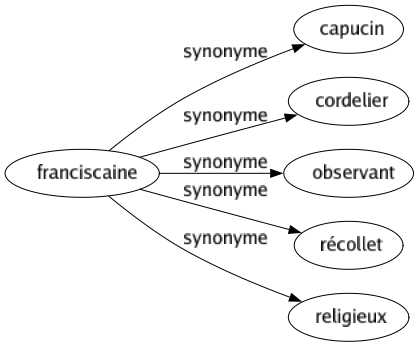 Synonyme de Franciscaine : Capucin Cordelier Observant Récollet Religieux 