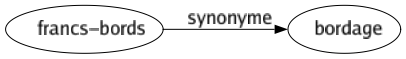 Synonyme de Francs-bords : Bordage 