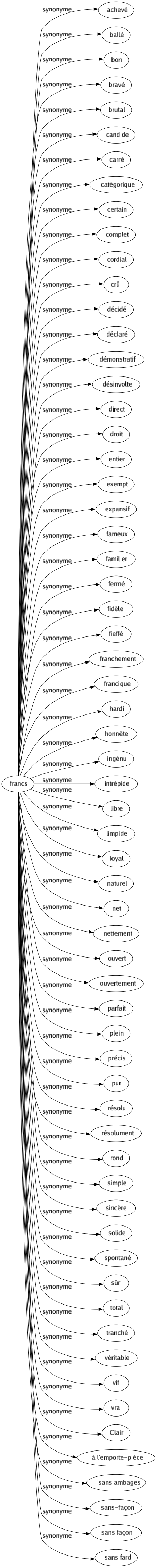 Synonyme de Francs : Achevé Ballé Bon Bravé Brutal Candide Carré Catégorique Certain Complet Cordial Crû Décidé Déclaré Démonstratif Désinvolte Direct Droit Entier Exempt Expansif Fameux Familier Fermé Fidèle Fieffé Franchement Francique Hardi Honnête Ingénu Intrépide Libre Limpide Loyal Naturel Net Nettement Ouvert Ouvertement Parfait Plein Précis Pur Résolu Résolument Rond Simple Sincère Solide Spontané Sûr Total Tranché Véritable Vif Vrai Clair À l'emporte-pièce Sans ambages Sans-façon Sans façon Sans fard 