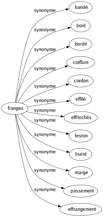 Synonyme de Franges : Bandé Bord Bordé Coiffure Cordon Effilé Effilochés Feston Liséré Marge Passement Effrangement 