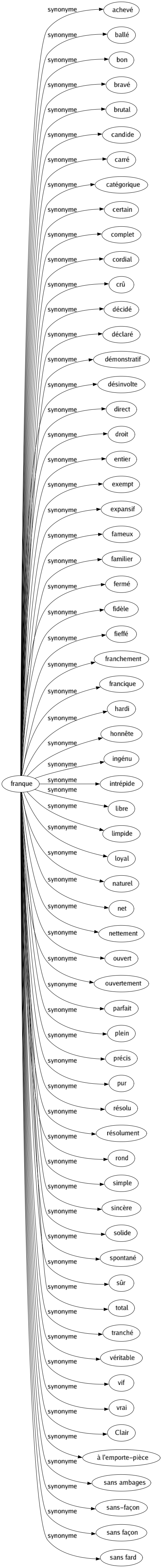 Synonyme de Franque : Achevé Ballé Bon Bravé Brutal Candide Carré Catégorique Certain Complet Cordial Crû Décidé Déclaré Démonstratif Désinvolte Direct Droit Entier Exempt Expansif Fameux Familier Fermé Fidèle Fieffé Franchement Francique Hardi Honnête Ingénu Intrépide Libre Limpide Loyal Naturel Net Nettement Ouvert Ouvertement Parfait Plein Précis Pur Résolu Résolument Rond Simple Sincère Solide Spontané Sûr Total Tranché Véritable Vif Vrai Clair À l'emporte-pièce Sans ambages Sans-façon Sans façon Sans fard 