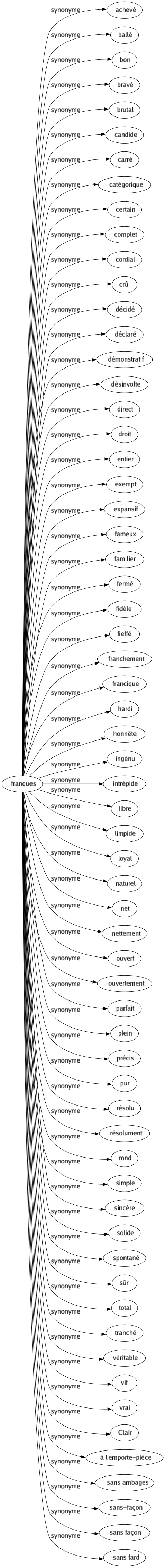 Synonyme de Franques : Achevé Ballé Bon Bravé Brutal Candide Carré Catégorique Certain Complet Cordial Crû Décidé Déclaré Démonstratif Désinvolte Direct Droit Entier Exempt Expansif Fameux Familier Fermé Fidèle Fieffé Franchement Francique Hardi Honnête Ingénu Intrépide Libre Limpide Loyal Naturel Net Nettement Ouvert Ouvertement Parfait Plein Précis Pur Résolu Résolument Rond Simple Sincère Solide Spontané Sûr Total Tranché Véritable Vif Vrai Clair À l'emporte-pièce Sans ambages Sans-façon Sans façon Sans fard 