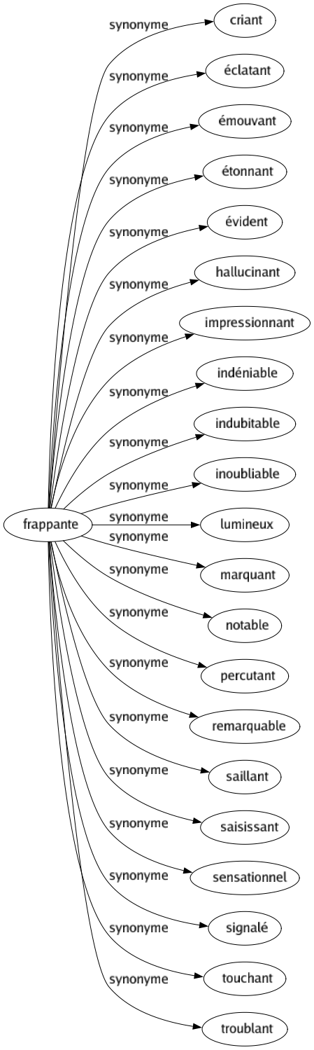 Synonyme de Frappante : Criant Éclatant Émouvant Étonnant Évident Hallucinant Impressionnant Indéniable Indubitable Inoubliable Lumineux Marquant Notable Percutant Remarquable Saillant Saisissant Sensationnel Signalé Touchant Troublant 