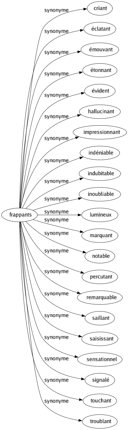 Synonyme de Frappants : Criant Éclatant Émouvant Étonnant Évident Hallucinant Impressionnant Indéniable Indubitable Inoubliable Lumineux Marquant Notable Percutant Remarquable Saillant Saisissant Sensationnel Signalé Touchant Troublant 