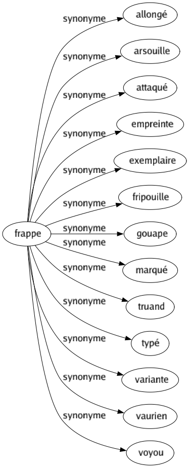 Synonyme de Frappe : Allongé Arsouille Attaqué Empreinte Exemplaire Fripouille Gouape Marqué Truand Typé Variante Vaurien Voyou 