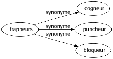 Synonyme de Frappeurs : Cogneur Puncheur Bloqueur 