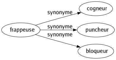 Synonyme de Frappeuse : Cogneur Puncheur Bloqueur 