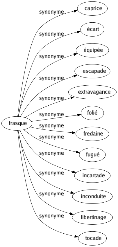 Synonyme de Frasque : Caprice Écart Équipée Escapade Extravagance Folié Fredaine Fugué Incartade Inconduite Libertinage Tocade 