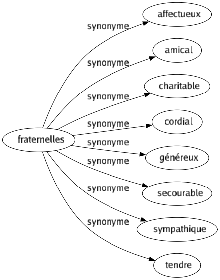 Synonyme de Fraternelles : Affectueux Amical Charitable Cordial Généreux Secourable Sympathique Tendre 