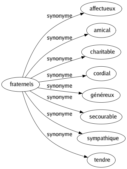 Synonyme de Fraternels : Affectueux Amical Charitable Cordial Généreux Secourable Sympathique Tendre 