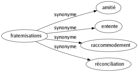 Synonyme de Fraternisations : Amitié Entente Raccommodement Réconciliation 