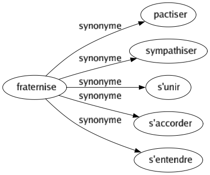 Synonyme de Fraternise : Pactiser Sympathiser S'unir S'accorder S'entendre 