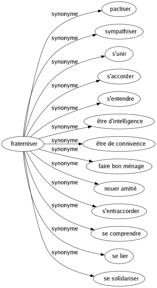 Synonyme de Fraterniser : Pactiser Sympathiser S'unir S'accorder S'entendre Être d'intelligence Être de connivence Faire bon ménage Nouer amitié S'entraccorder Se comprendre Se lier Se solidariser 