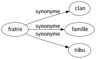 Synonyme de Fratrie : Clan Famille Tribu 