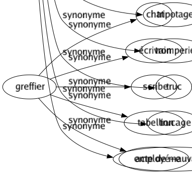 Synonyme de Fraude : Altération Artifice Astuce Contrebande Contrefaçon Crime Dol Escroquerie Falsification Gabegie Grivèlerie Hypocrisie Interlope Malversation Maquignonnage Resquille Rusé Supercherie Supposition Tartuferie Tricherie Tripotage Tromperie Truc Trucage Acte de mauvaise foi 