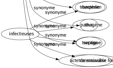 Synonyme de Fraudes : Altération Artifice Astuce Contrebande Contrefaçon Crime Dol Escroquerie Falsification Gabegie Grivèlerie Hypocrisie Interlope Malversation Maquignonnage Resquille Rusé Supercherie Supposition Tartuferie Tricherie Tripotage Tromperie Truc Trucage Acte de mauvaise foi 