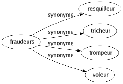 Synonyme de Fraudeurs : Resquilleur Tricheur Trompeur Voleur 