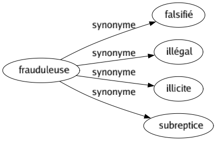 Synonyme de Frauduleuse : Falsifié Illégal Illicite Subreptice 