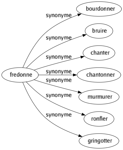 Synonyme de Fredonne : Bourdonner Bruire Chanter Chantonner Murmurer Ronfler Gringotter 