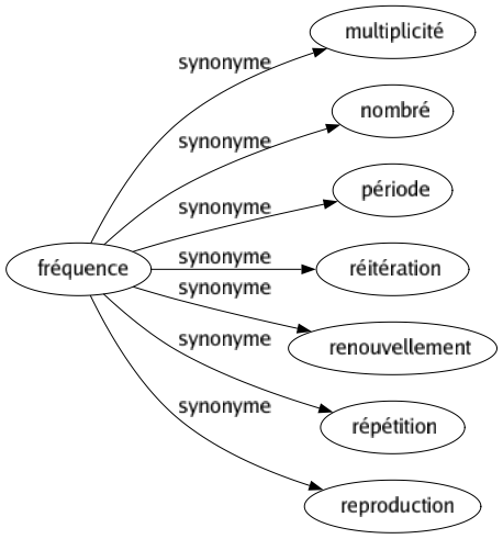 Synonyme de Fréquence : Multiplicité Nombré Période Réitération Renouvellement Répétition Reproduction 