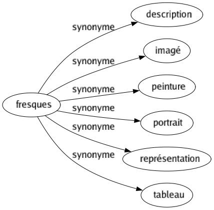 Synonyme de Fresques : Description Imagé Peinture Portrait Représentation Tableau 